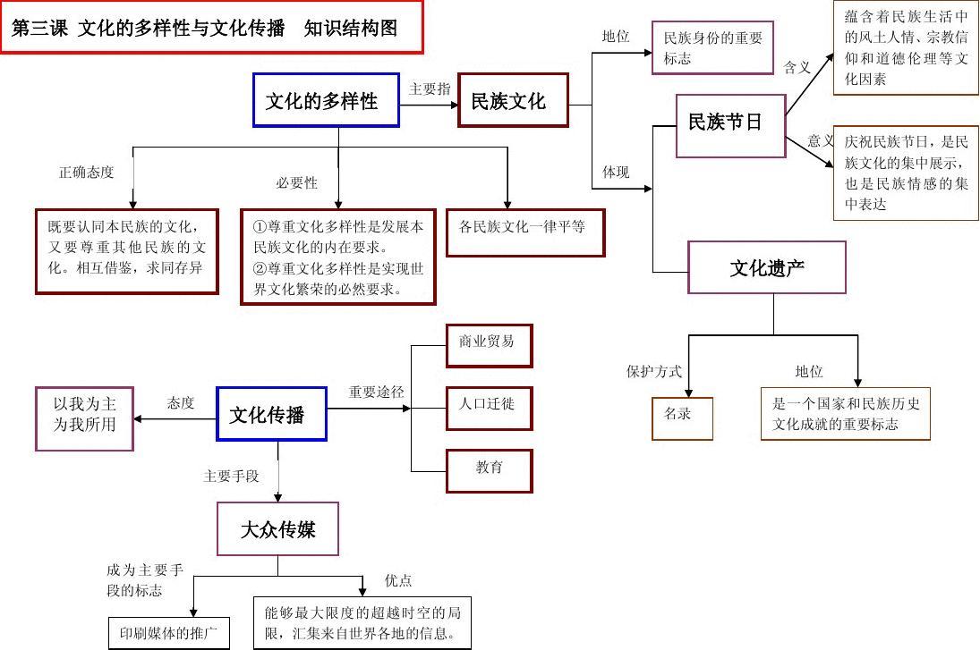 《文化生活》 第三课 文化的多样性与文化传播 知识结构图